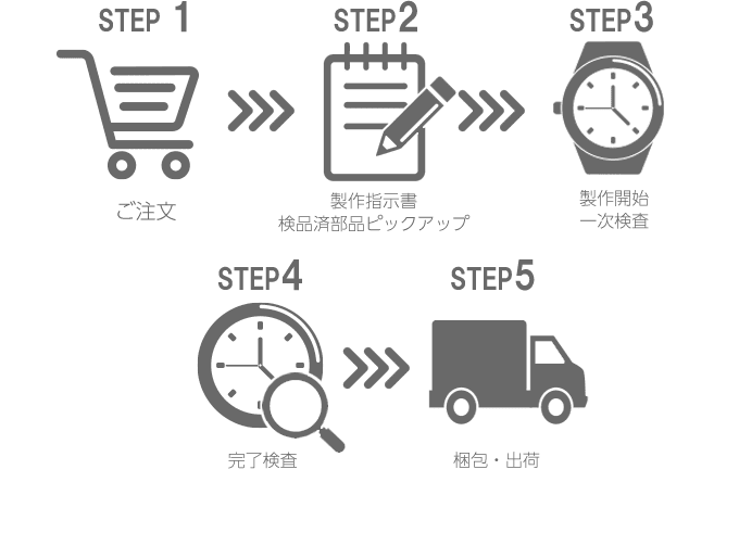 ルノータスのご注文からお届けまでの流れ 出荷まで3-4営業日